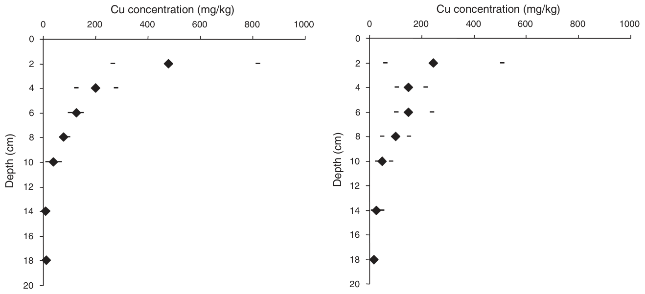 FIG. 5. Mean (blue diamonds), minimum and maximum (black dash) Cu concentrations (n=3) before and one month after the addition of 2g EDTA kg−1 soil in which 3-year-old poplars were growing. The Cu concentration in the po