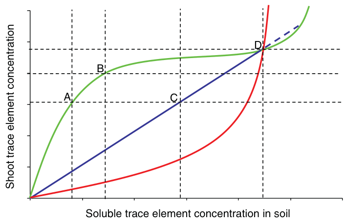 FIG. 10. Plant uptake of trace elements as a function of soluble trace elements in the soil (adapted from Baker, 1981). The green, blue and red lines indicate accumulators, indicators and excluders. Points A and C are su