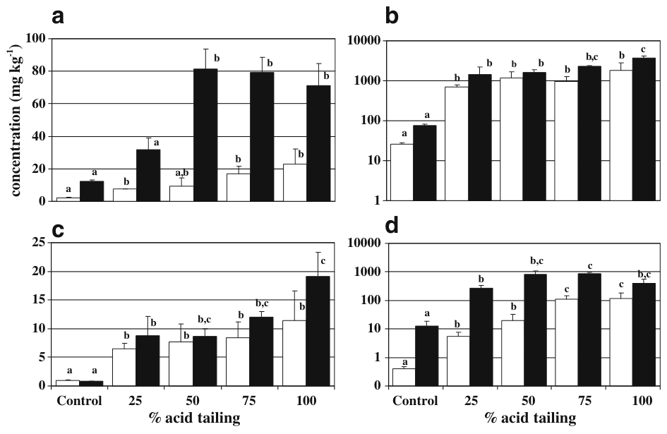 Fig. 3 Metal uptake in acid tailing treatments L. spartum for a Cu, b Zn, c Cd, and d Pb. 3<n<6. White columns are shoots and black columns are roots. Black bars on columns are standard error. Different letters indicated