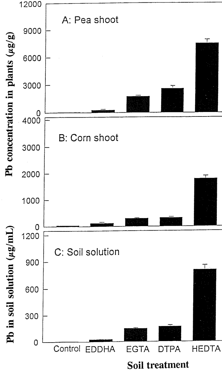 Fig.15.3. Lead uptake (mg/L = ug/g) by pea and corn plants treated for one week with 0.5 g of various complexing agents to 1 kg of soil. Values for the soil solution are also shown. Source: Huang et al. (1997).