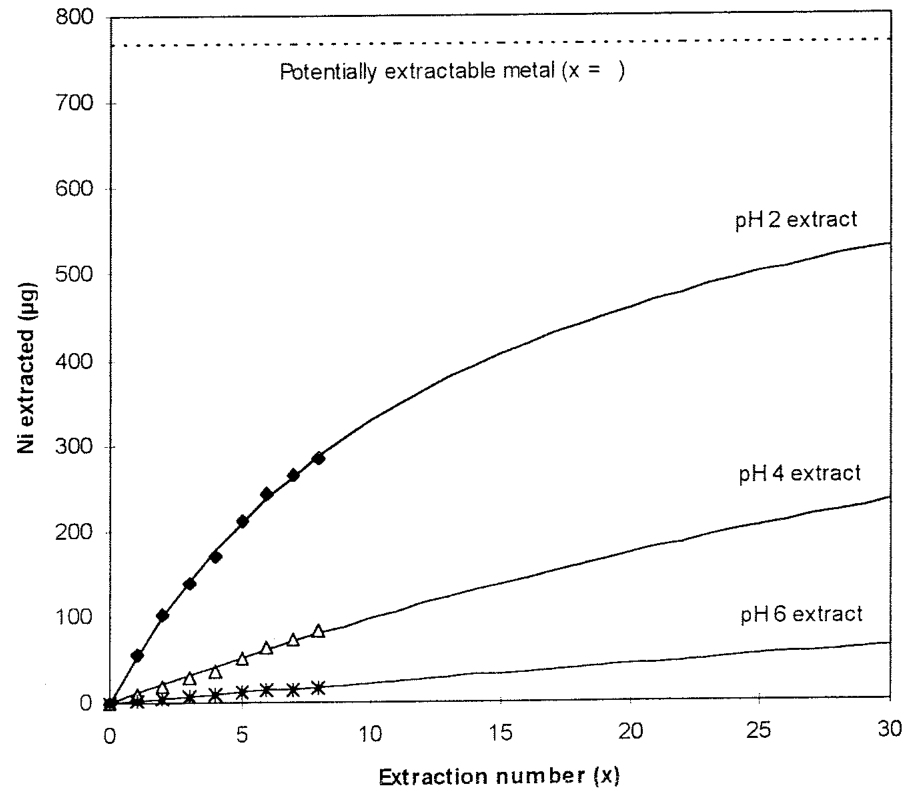 Fig. 15.5. Sequential extraction of ultramafic soils from Murlo, Italy using potassium hydrogen phthalate buffers at pH values of 2,4 and 6.