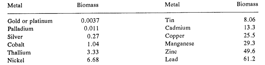 Table 15.4. Biomass (t/ha) of a hypothetical hyperaccumulator containing 1% (dry weight) of a given metal that would be required to give a crop with a gross metal value of $500/ha.