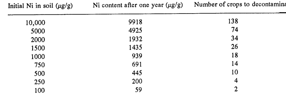 Table 15.6. Number of annual crops of Berkheya coddii required to reduce nickel contamination in soils to the EU guideline of 75 ug/g.