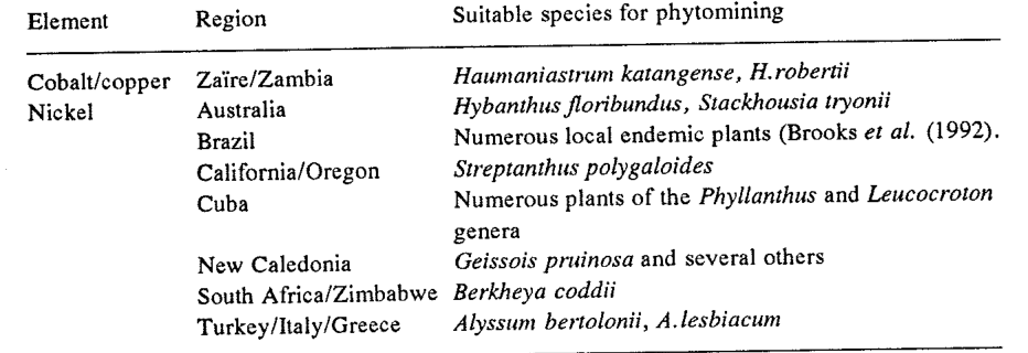 Table 15.7. Potential regions suitable for phytomining by use of local hyperaccumulator plants.