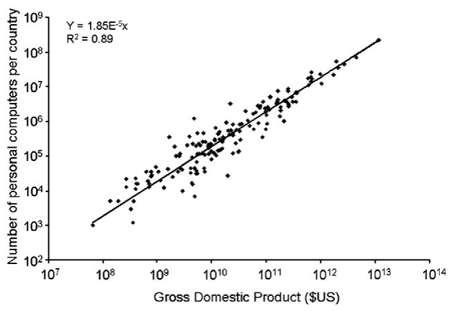 Fig. 1. Number of personal computers per country as a function of GDP for 161 countries. (Sources: CIA, 2009b; Nationmaster, 2009).