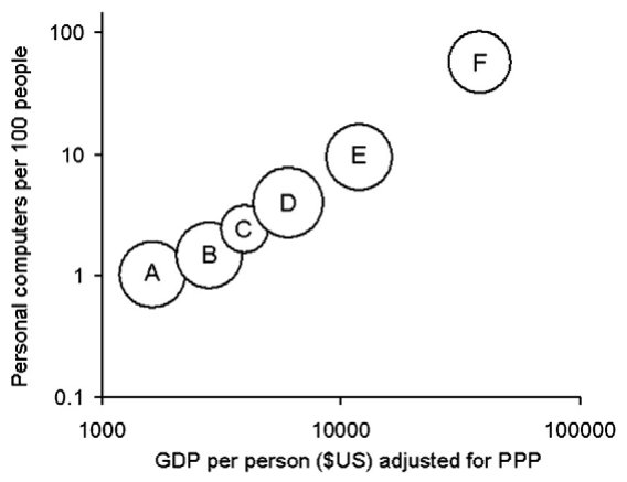 Fig. 2. Number of personal computers per 100 people as a function of Gross Domestic Product adjusted for Purchasing Power Parity for each billion of the Earth's inhabitants. Note that the size of the bubble is proportion