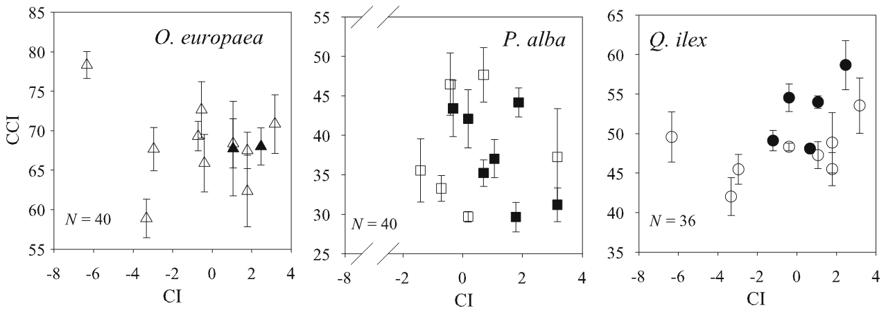 Fig. 4 Relation between Chlorophyll Content Index (CCI, mean±standard error) in the leaves of the studied species and the soil degradation level (indicated by a Contamination Index, CI). Filled and open symbols correspon