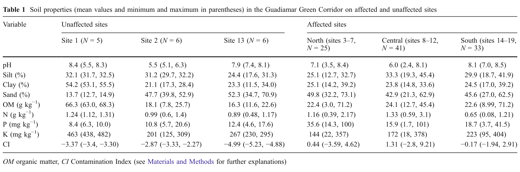 Table from page 6 of the original article
