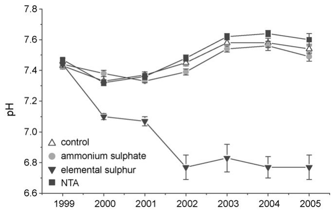 Fig. 2. Topsoil pH (0–20 cm) in the four treatments between 1999 and 2005. The error bars show the standard error of the means.