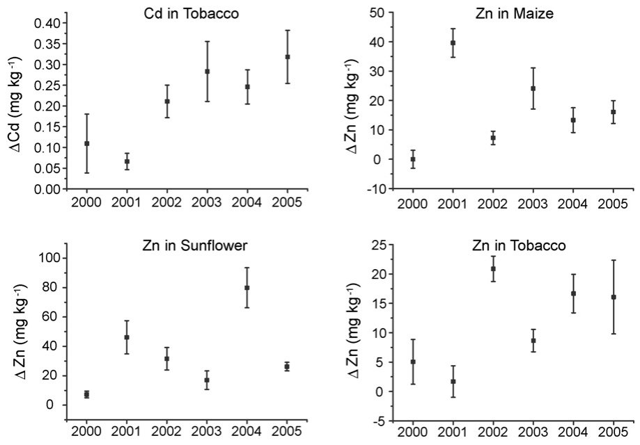 Fig. 6. Effect of the sulphur treatment (2000–2005) on the Cd and Zn concentrations of tobacco and on the Zn concentration of maize and sunflower over time. The symbols represent the mean difference (D) of the Cd or Zn c