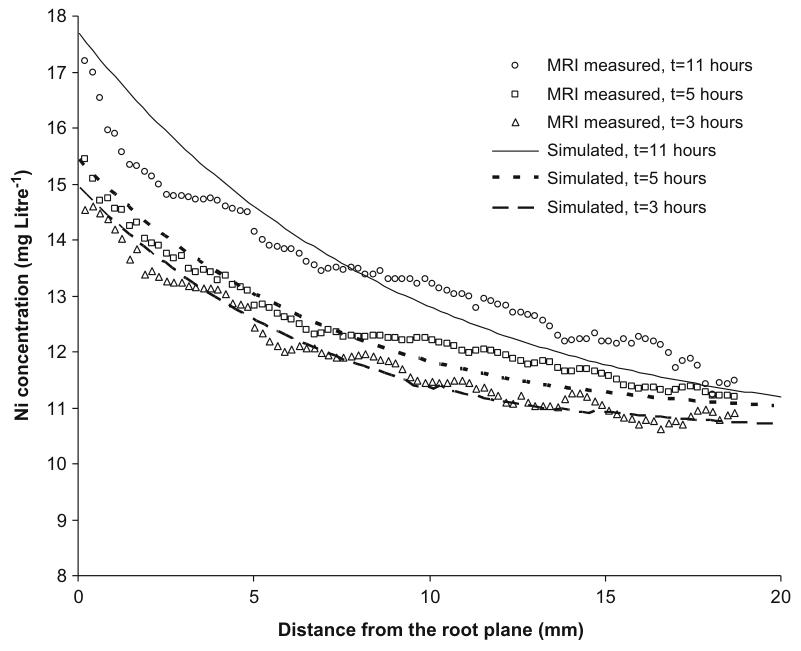 Fig. 6 The MRI-measured and simulated Ni2+ concentration profiles as a function of distance from the root plane at 3, 5, and 11 h after Ni2+ application. The Ni2+ uptake rate coefficient was set to 1.17×10−8 mol m−2 s−1