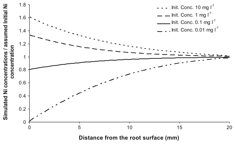 Fig. 9 Simulated Ni2+ concentration profile as a function of distance from root surface assuming various initial concentrations. Ni2+ concentration profiles were normalized by dividing by the corresponding initial concen