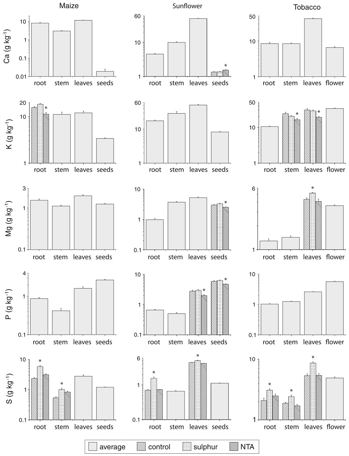 Fig. 3 Allocation of the macronutrients Ca, K, Mg, P, and S in maize (left), sunflower (middle), and tobacco (right). The wide grey bars show the mean nutrient concentrations for those parts