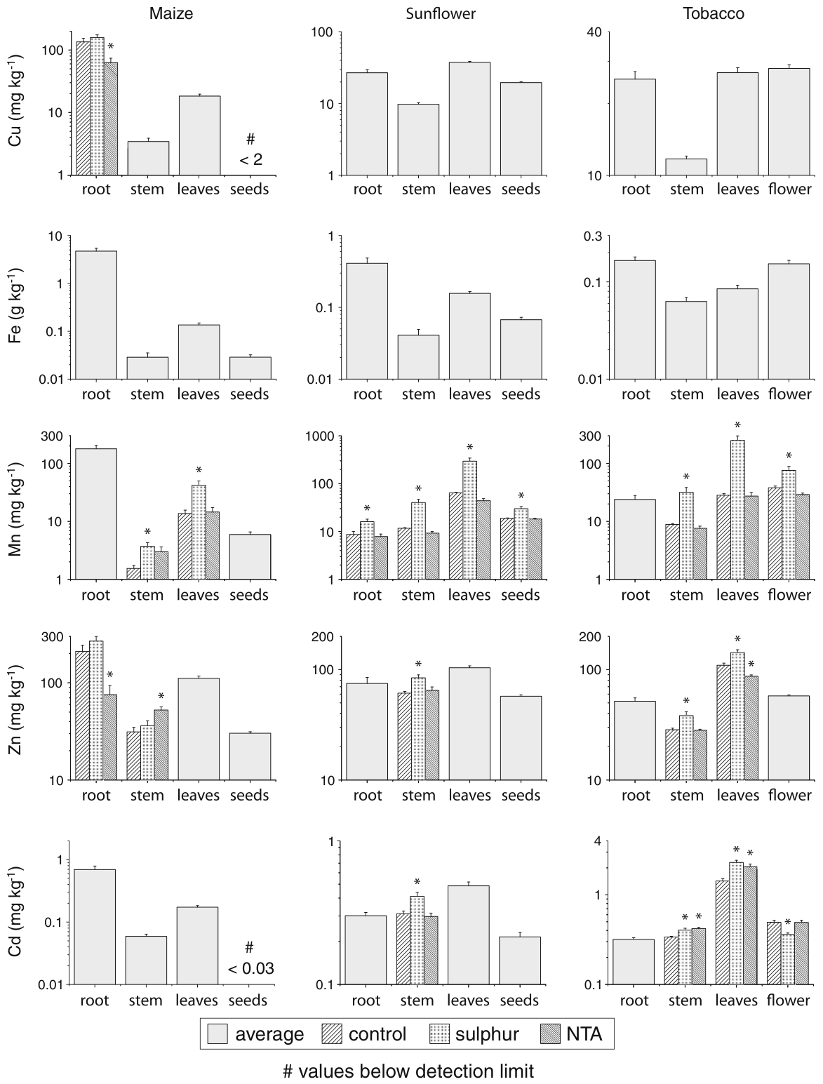 Fig. 4 Allocation of the micronutrients Cu, Fe, Mn, and Zn, and of Cd in maize (left), sunflower (middle), and tobacco (right). The wide grey bars show the mean concentrations for those parts