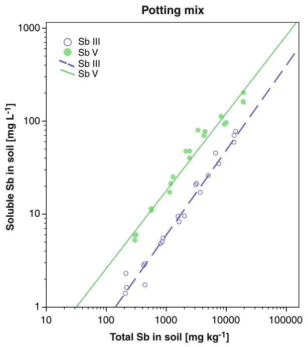 Fig. 1 Concentrations of soluble (mg L−1 soil solution) and total Sb (mg kg−1 dry soil) in the potting mix after adding various amounts of either antimonite (SbIII treatment) or antimonate (SbV treatment). Points represe