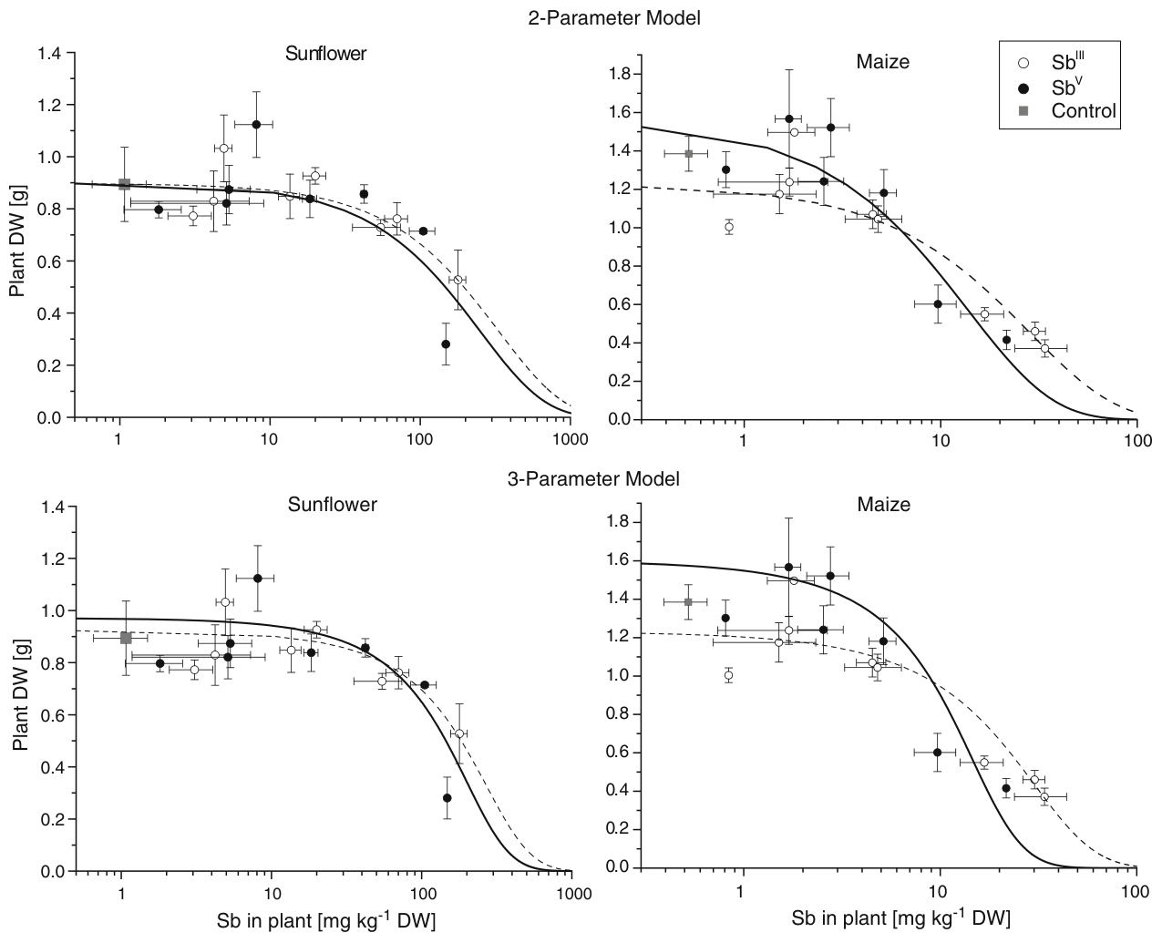 Fig. 4 Shoot biomass (g per plant) of 4-weeks old sunflower and maize plants as a function of the concentration of plant Sb (mg kg−1 dry weight) in agricultural soil to which various amounts of either antimonite (SbIII t