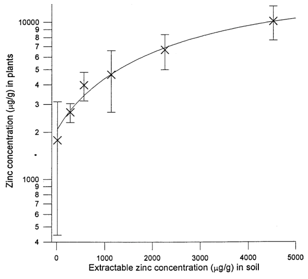 Figure 3. The zinc content of specimens of Thlaspi caerulescens as a function of the extractable zinc content of the soil.