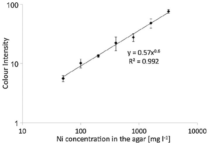 Fig. 2. Ni-agar-standard calibration curve [log–log scale]. The X-axis shows the Ni concentrations of the agar medium and the Y-axis shows the intensity of the DMG staining after image-processing and background subtracti