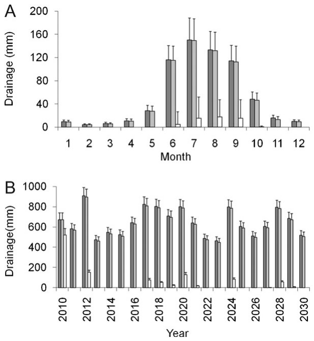 Fig. 3. Average monthly (A) and annual (B) drainage from the Cata mine tailings without vegetation , with a crop of Aloe vera , and under poplar trees □ during a 20 year period. Drainage was calculated on a daily basis.