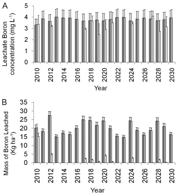 Fig. 4. Calculations of average annual leachate boron concentrations (A) and the total amount of boron leached from the Cata mine tailings without vegetation , with a crop of Aloe vera , and under poplar trees □, during