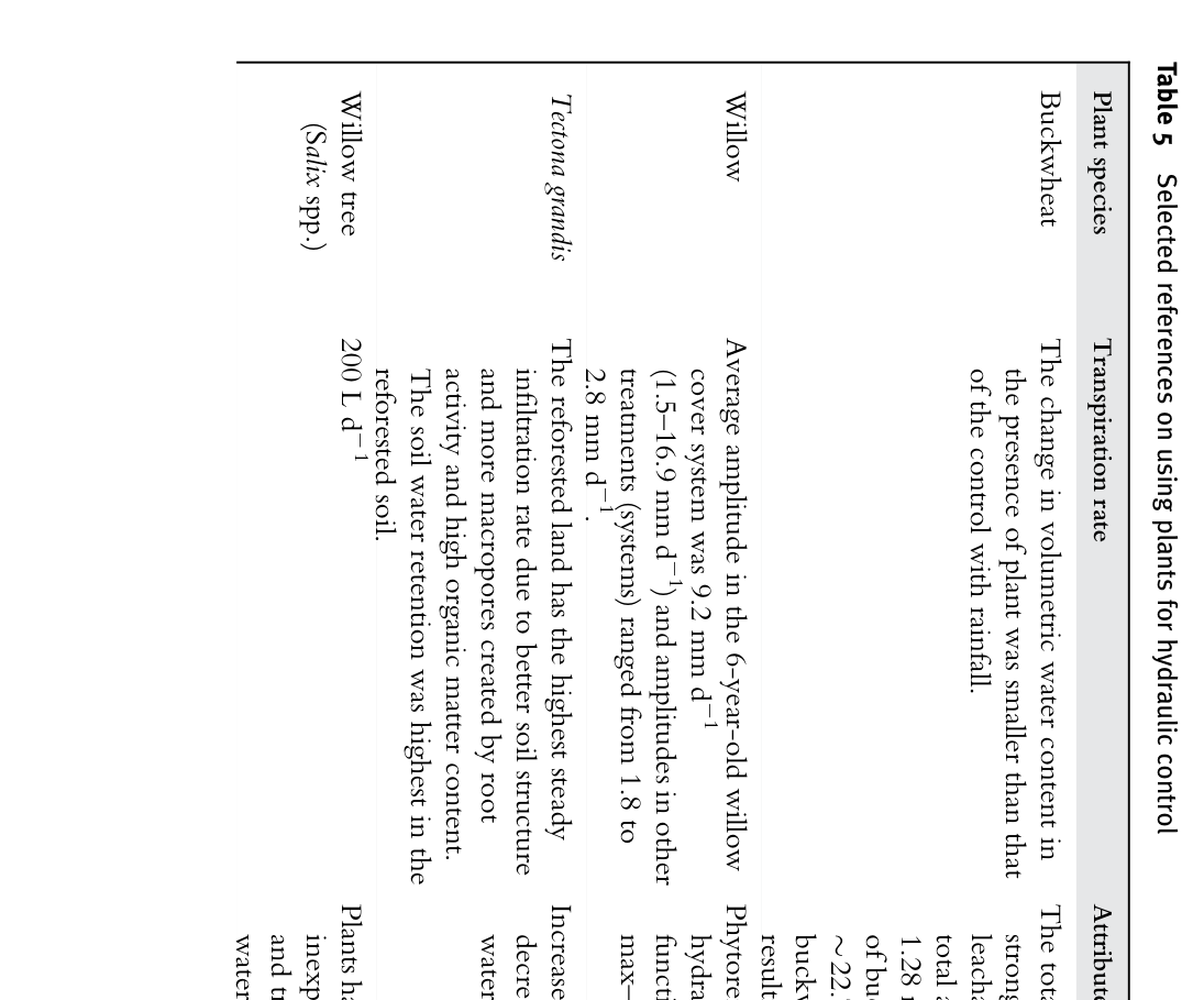 Table 4 Selected references on the effect of transpiration on the uptake of metal(loid)s