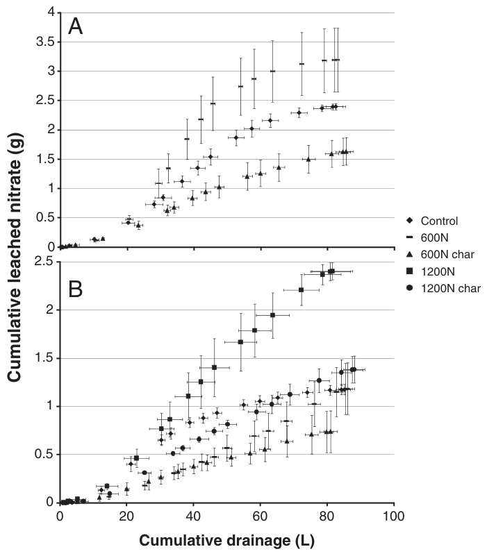 Fig. 2. Cumulative mass of leached nitrate (g) vs cumulative drainage volume (L) from lysimeters (0.2 m2) for the Ashley Dene silt loam (A) and the Templeton silt loam (B). The error bars represent the standard error of