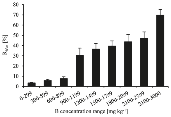 Figure 4. Chlorotic and necrotic leaf area expressed as percentage of total leaf area (Rh/cn) as a function of leaf B concentration. Note the large increase in chlorotic and necrotic leaf area above 900 mg B kg�1. Error 