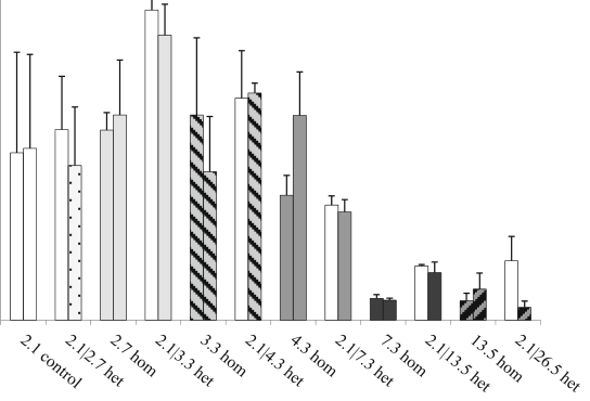 Fig. 2 Mean fine root biomass in the unspiked (left bars) and the spiked (right bars) portions of the soil in Exp 1. Similar bar shades or fillings indicate similar average soil B concentrations of two treatments. Error 